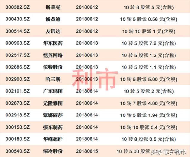 除权预告：10送转10以上，这些个股下周将除权