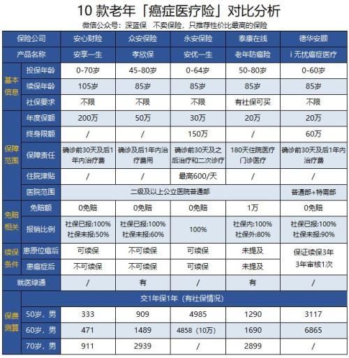 为父母买保险 癌症医疗险是种新选择