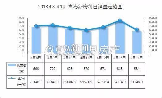 青岛楼市“银四”低开高走 上周新房和二手房成交量都涨啦