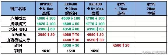 钢坯跌至3700，钢价震荡走低