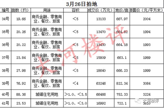 郑州3月土拍落幕 2018房地产市场却将\＂很难\＂