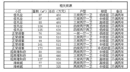 震惊!河西南一套房降价60万抛售!当晚就被人买走