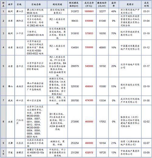 土地季报：整体供应增近4成 出让金总额上行