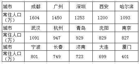 东北三省有四个副省级城市，还不够强大吗?