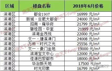 6月合肥142个在售盘价格发布！能买哪些房子，看完一目了然！