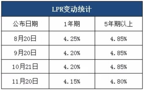 5年期以下房贷LPR利率