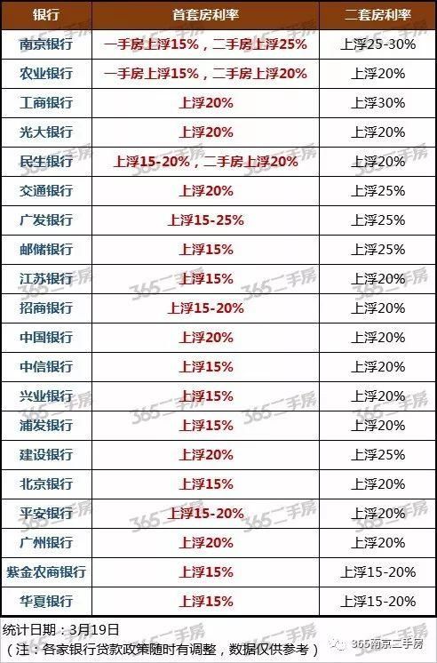 南京房价降了，买房成本却增加了!12家银行首套房利率上浮20%