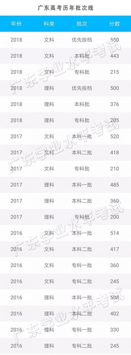 2019年广东本科分数线预测 广东文科理科本科