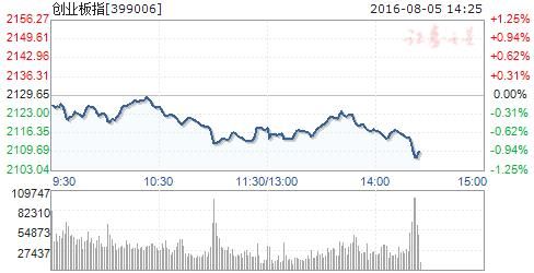 创业板午后快速下跌翻绿