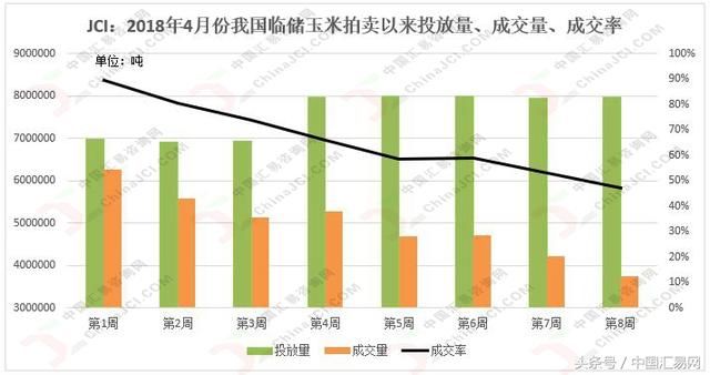 拍卖市场我国玉米拍卖成交量近4000万吨，收获期小麦拍卖将暂停