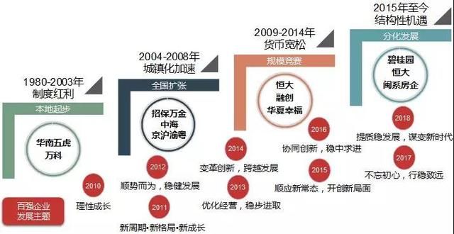 中国房地产百强企业十五年发展报告：成长 贡献 分化