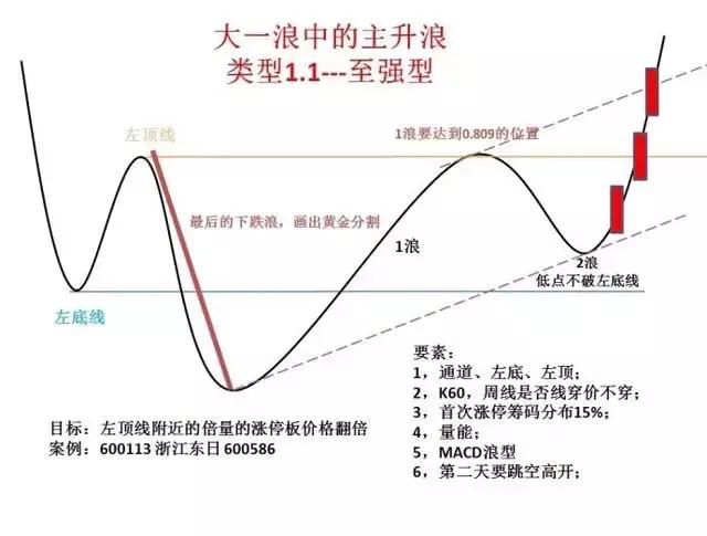 操盘结构经典形态 让炒股简单到买入持有就好