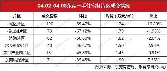 清明假期深圳楼市看房热情不高 东莞新房二手房成交量均下跌