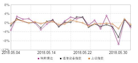 瑞斯康达：最新消息流出 后势能否漫步云端！