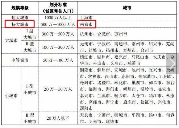 发改委发文：苏州只是大城市 不再列为特大城市