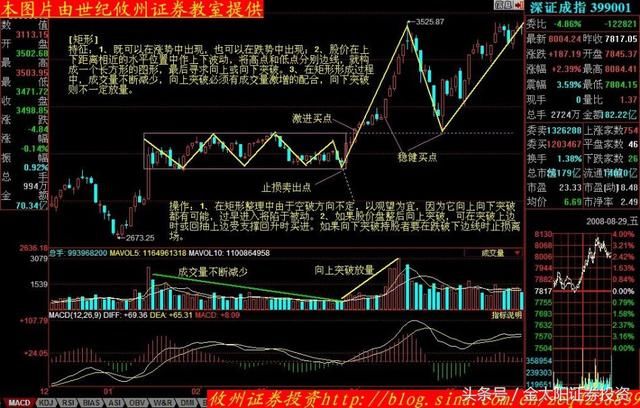 价格形态46股价盘整在矩形，放量突破上边线，回踩支撑可跟进