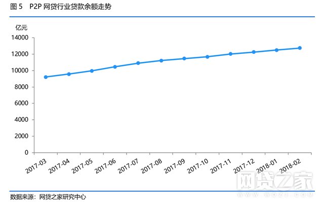 2月P2P收益率创十二个月新高，投资人、借款人数齐跌