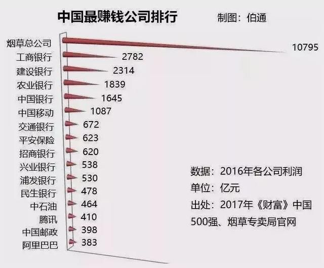 烟草行业到底有多赚钱？