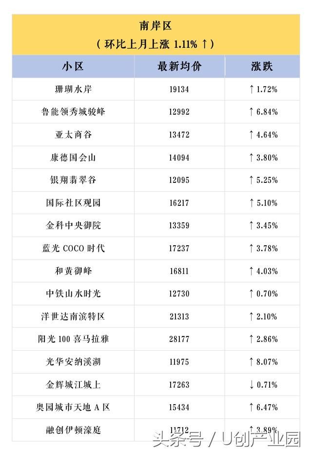 U创带你看重庆重庆600个小区最新房价出炉，你家是涨是跌？