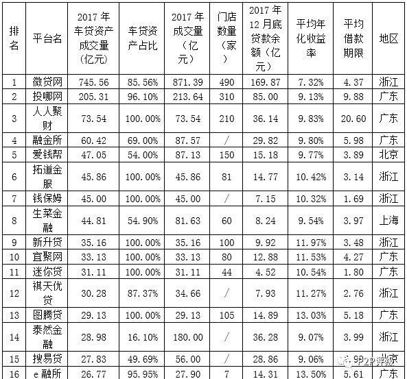 2017年P2P网贷车贷业务成交量50强