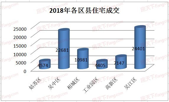 【年报】2018全年苏州楼市成交分析及2019年