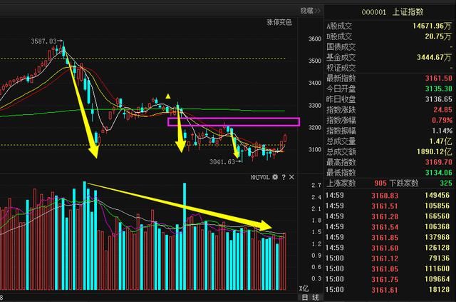 北上资金千亿进场现一信号，MSCI启动能否开启上涨行情？