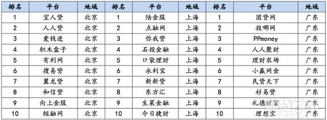 2018年1月透明度、合规P2P网贷平台TOP10