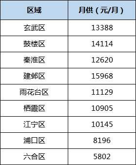 扎心了!南京各区买房月供出炉，月入4万才敢在这买房……