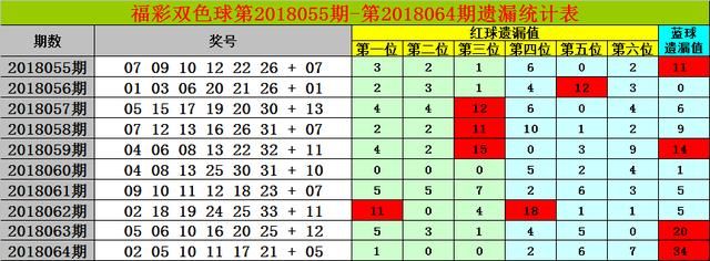 财迷福彩双色球第2018065期:一区红球疯狂爆