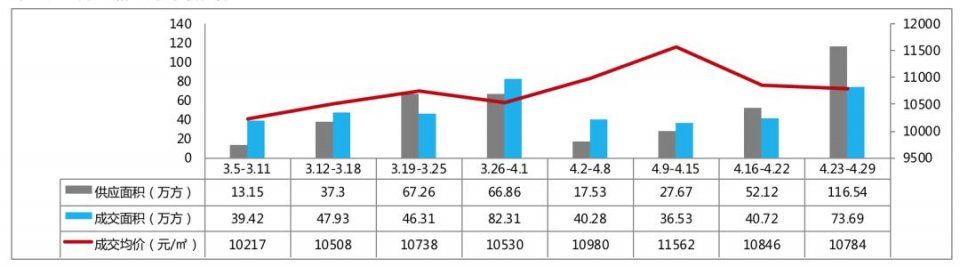 【新房预告】重庆房价趋于平稳 开盘去化率100%已成常态