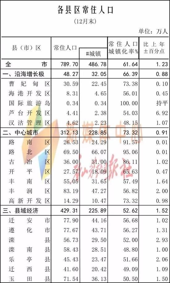 唐山各地最新人口总数公布 原来这里的人最多