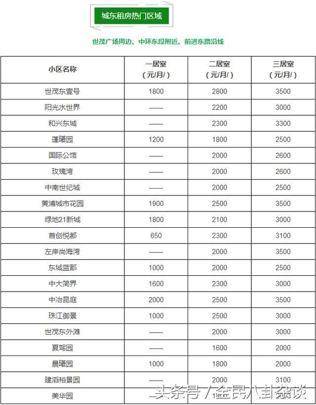 速看！又又又涨了！昆山100个热门小区最新租金出炉