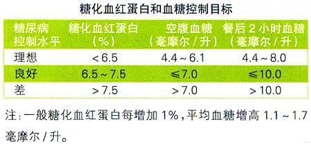 一分钟教你看懂糖尿病化验单及检查项目的意义!