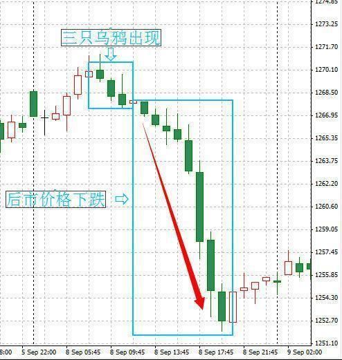 一位游资大佬的独白:一旦遇到“三只乌鸦”形态，立即清仓逃命!