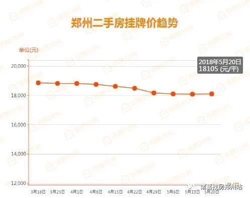 任志强：“抢人”刺激房价 郑州二手房挂牌价涨至2周前