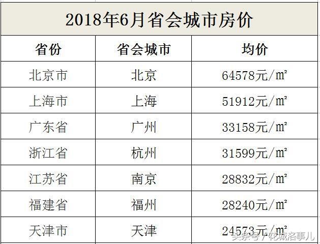 6月省会城市房价盘点，最贵7万最便宜才5千！