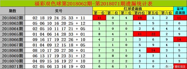 财迷福彩双色球第2018072期:红一区还有连码