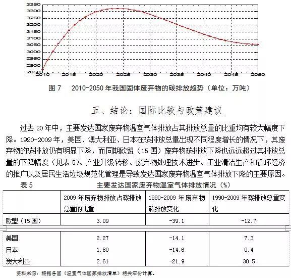 【原创】中国废弃物温室气体排放及其峰值测算