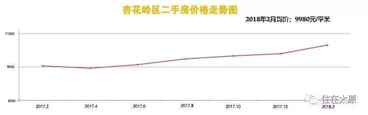 又疯涨!太原3月最新二手房价曝光!看看你家都涨成啥样了!