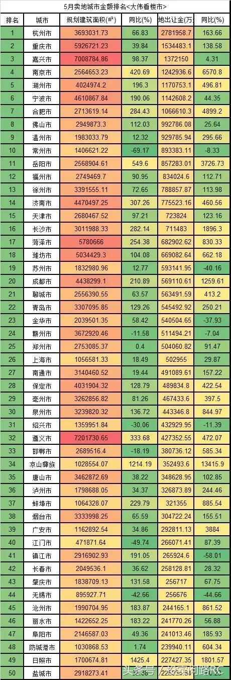 聊城青岛烟台房价高不高看地？5月份卖地收入最高50城出炉！