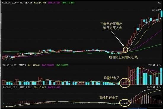 华尔街交易员：修正版MACD教你秒杀大黑马，零距离感受其中奥秘