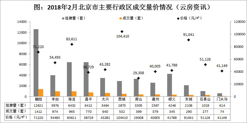 2018年2月北京二手住宅量价情况