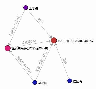 好戏开锣：华谊兄弟质押全部身家要跑路？崔永元这么回应