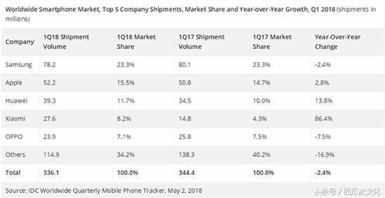 出货7820万部手机：近期三星成全球销量一哥，苹果第二，国产第三