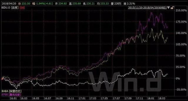 两天蒸发900亿，百度到底发生了什么事?