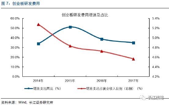 长江策略:从财报来看影响创业板的三个因素