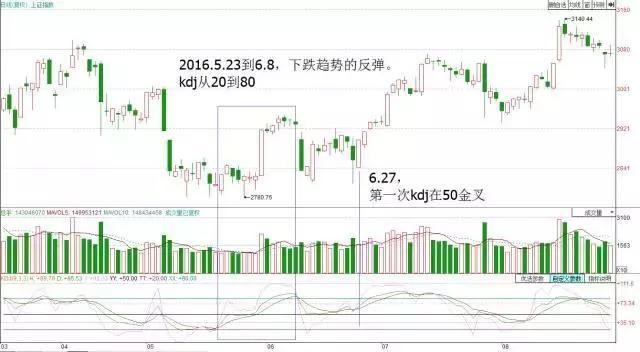 上海顶尖老股民详解:kdj最新用法，大揭秘!