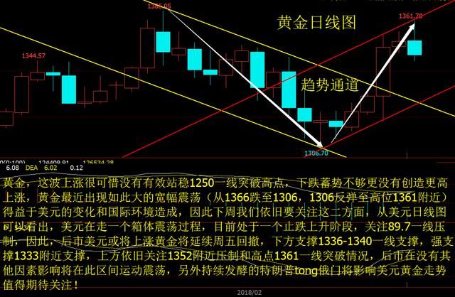 黄金后市依旧看宽幅震荡 原油收敛待破位或将迎大行情