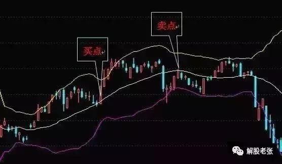 股市拉升前，BOLL必定会有这些形态，数百万次交易从未列外