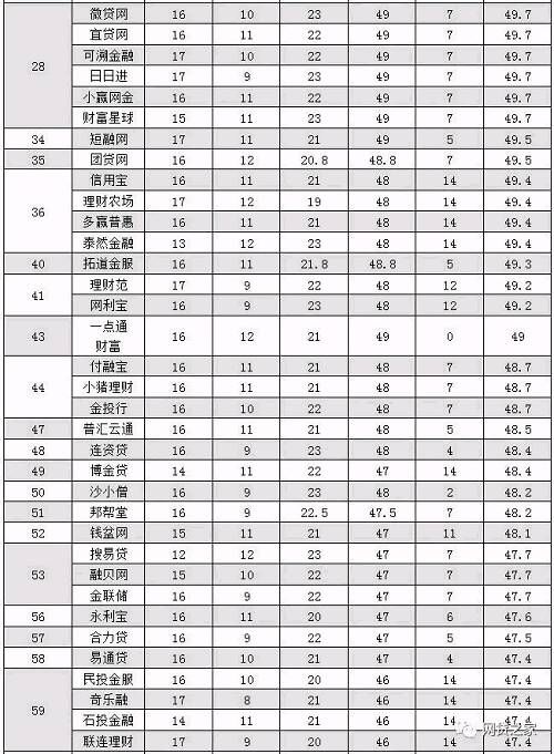 整改大限已至，网贷平台信披TOP100排行榜出炉